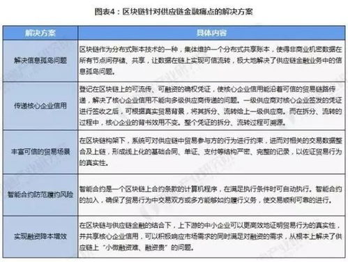 區(qū)塊鏈 供應鏈金融,解決中小企業(yè)融資難題