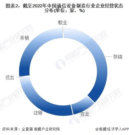 收藏 2022年中國通信設備制造行業(yè)企業(yè)大數(shù)據(jù)全景圖譜 附企業(yè)數(shù)量 企業(yè)競爭 企業(yè)投融資等