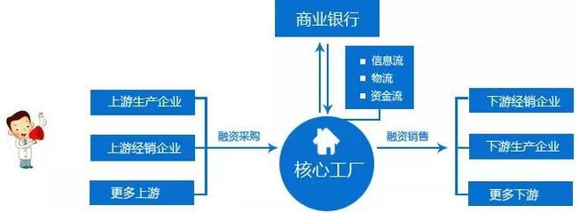 線上供應鏈金融平臺業務模式全解析