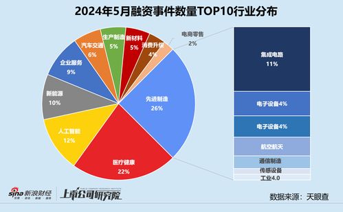 5月創投市場觀察 融資額大幅收縮，細分領域現新機